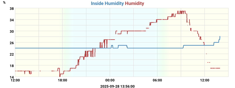 Garage/Outside Humidity