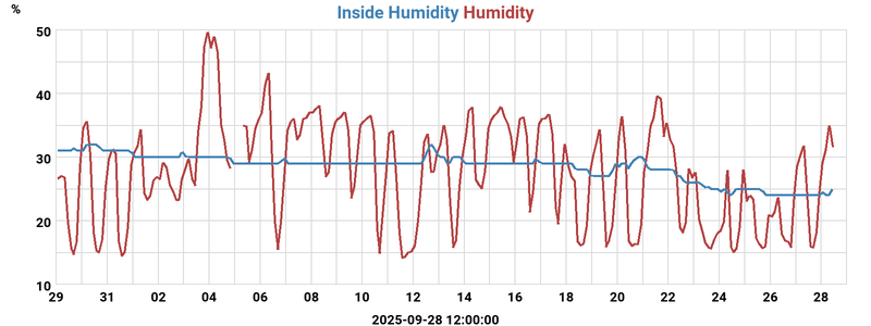 Garage/Outside Humidity