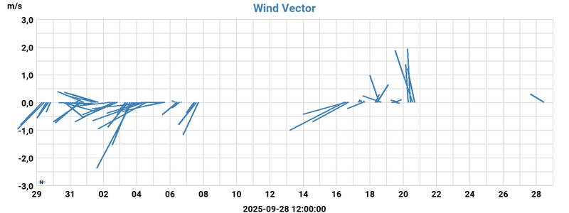 Wind Vector