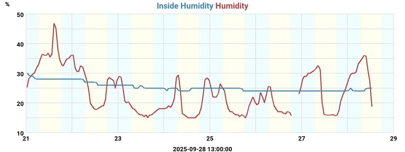 Garage/Outside Humidity