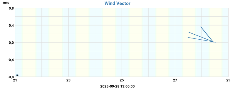 Wind Vector