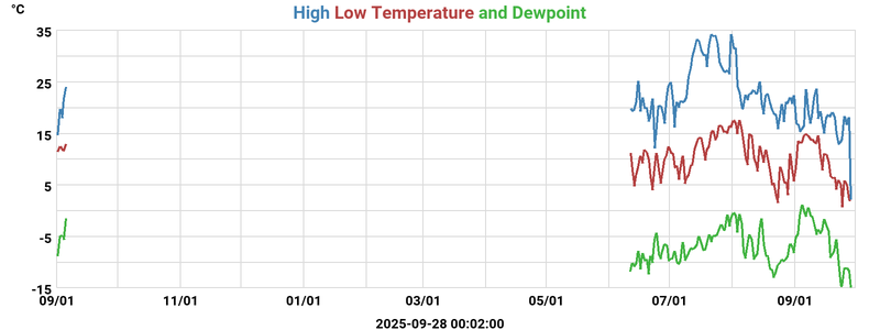 Daily highs and lows for the year