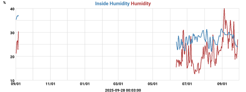 Garage/Outside Humidity