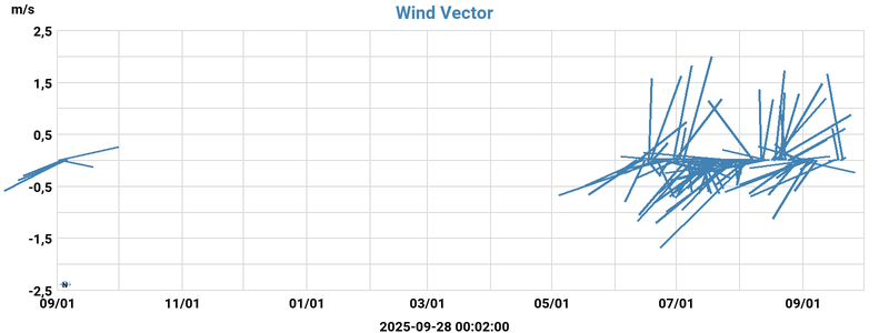 Wind Vector
